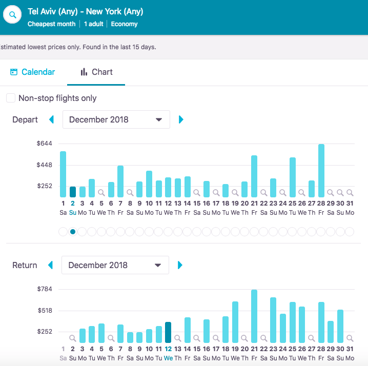 תוצאות מוצגות בטבלה לפי חודשים באתר Skyscanner